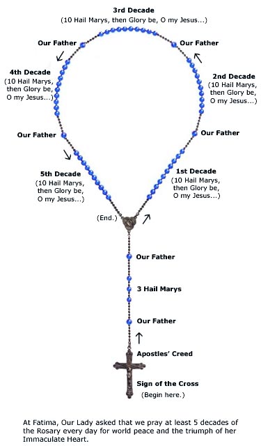 rosary-diagram